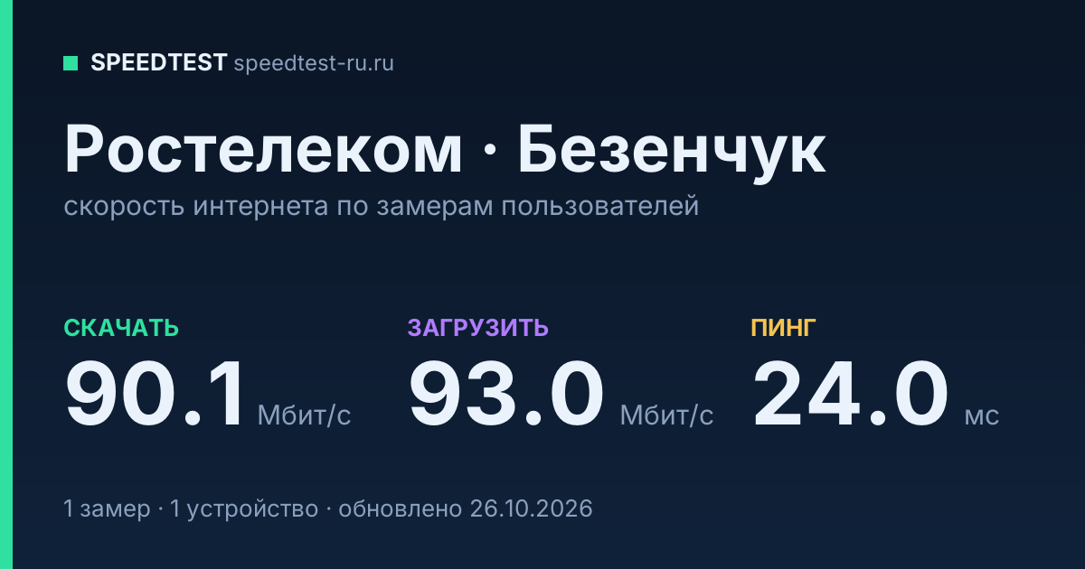 Средняя скорость интернета Ростелеком в Безенчуке (2026): скачивание 90.1 Мбит/с, загрузка 93.0 Мбит/с, пинг 24.0 мс — карточка по замерам пользователей