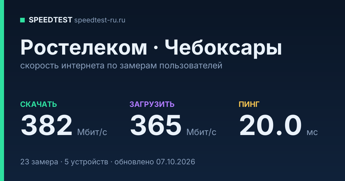 Средняя скорость интернета Ростелеком в Чебоксарах (2026): скачивание 382 Мбит/с, загрузка 365 Мбит/с, пинг 20.0 мс — карточка по замерам пользователей