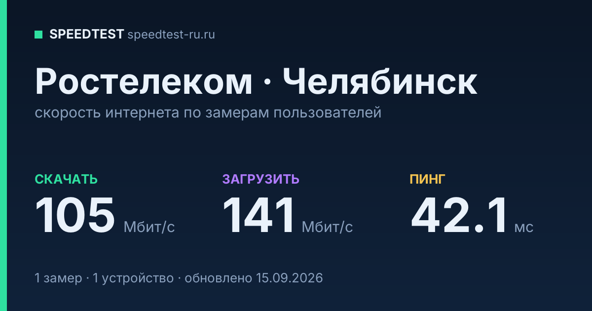 Средняя скорость интернета Ростелеком в Челябинске (2026): скачивание 105 Мбит/с, загрузка 141 Мбит/с, пинг 42.1 мс — карточка по замерам пользователей