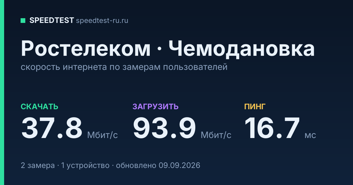 Средняя скорость интернета Ростелеком в Чемодановке (2026): скачивание 37.8 Мбит/с, загрузка 93.9 Мбит/с, пинг 16.7 мс — карточка по замерам пользователей