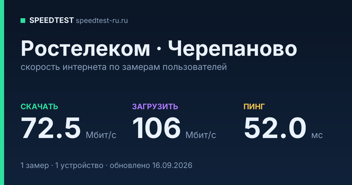 Средняя скорость интернета Ростелеком в Черепанове (2026): скачивание 72.5 Мбит/с, загрузка 106 Мбит/с, пинг 52.0 мс — карточка по замерам пользователей