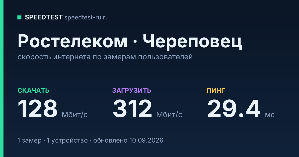 Средняя скорость интернета Ростелеком в Череповце (2026): скачивание 128 Мбит/с, загрузка 312 Мбит/с, пинг 29.4 мс — карточка по замерам пользователей
