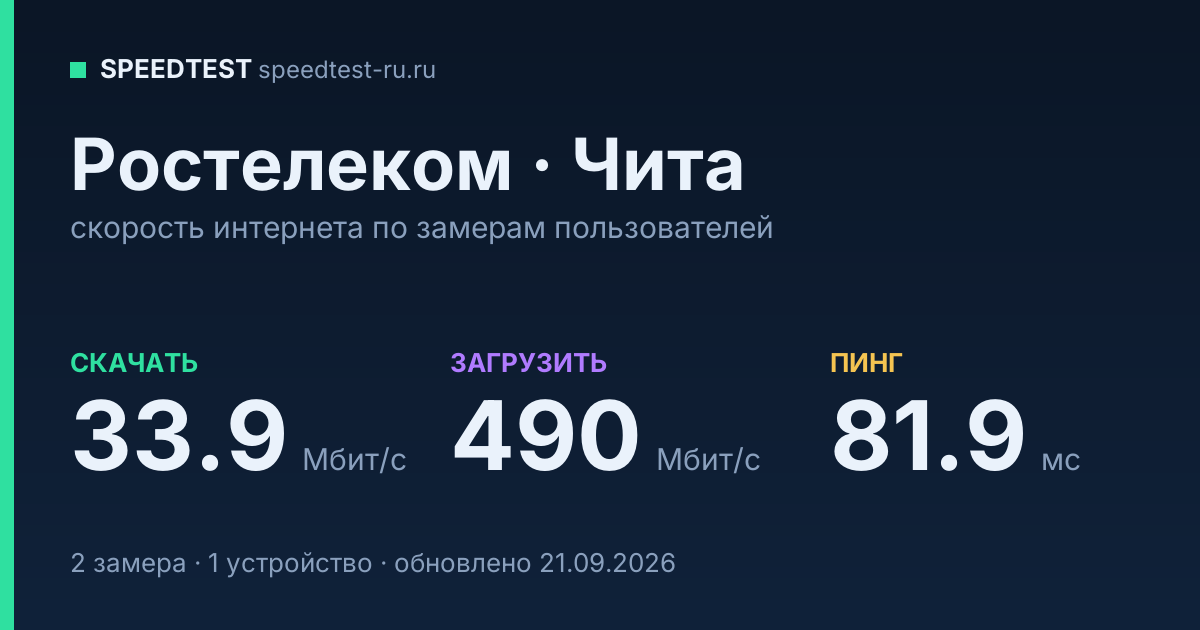 Средняя скорость интернета Ростелеком в Чите (2026): скачивание 33.9 Мбит/с, загрузка 490 Мбит/с, пинг 81.9 мс — карточка по замерам пользователей