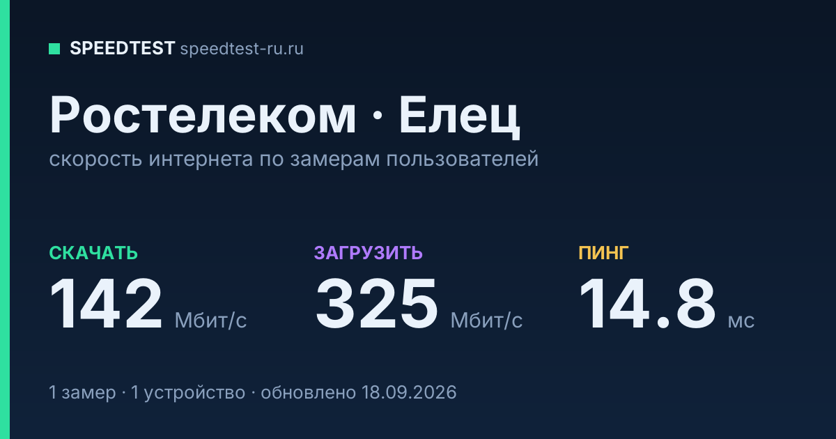 Средняя скорость интернета Ростелеком в Ельце (2026): скачивание 142 Мбит/с, загрузка 325 Мбит/с, пинг 14.8 мс — карточка по замерам пользователей