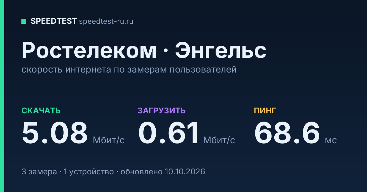 Средняя скорость интернета Ростелеком в Энгельсе (2026): скачивание 5.08 Мбит/с, загрузка 0.61 Мбит/с, пинг 68.6 мс — карточка по замерам пользователей