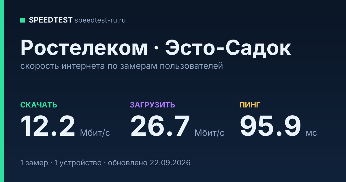 Средняя скорость интернета Ростелеком в Эсто-Садоке (2026): скачивание 12.2 Мбит/с, загрузка 26.7 Мбит/с, пинг 95.9 мс — карточка по замерам пользователей