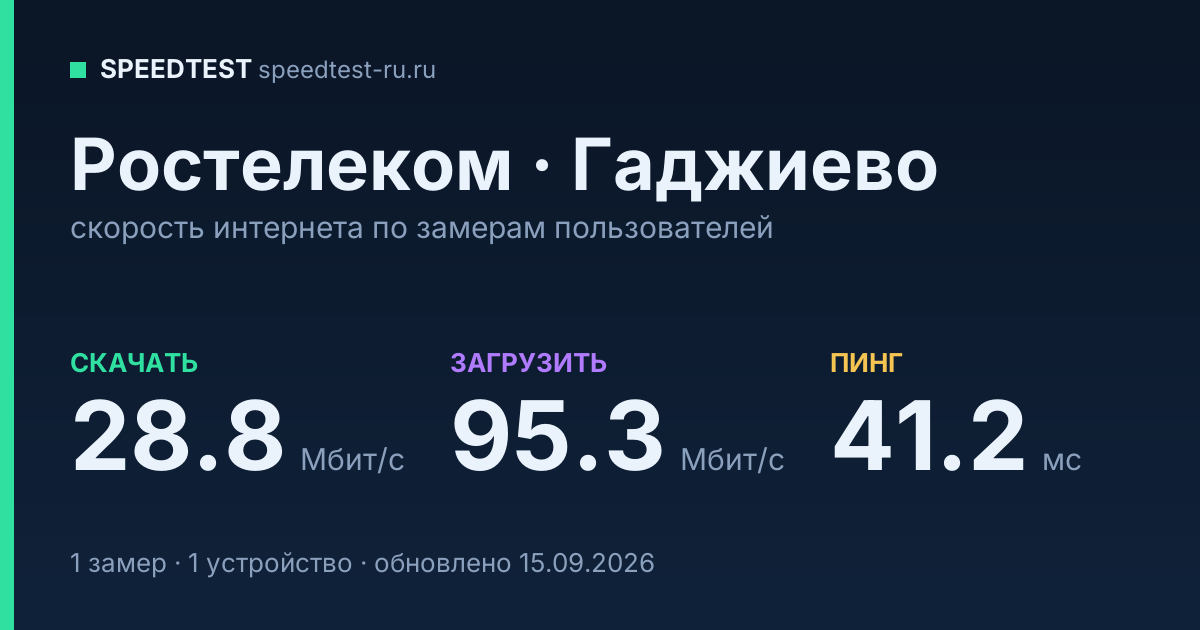 Средняя скорость интернета Ростелеком в Гаджиеве (2026): скачивание 28.8 Мбит/с, загрузка 95.3 Мбит/с, пинг 41.2 мс — карточка по замерам пользователей