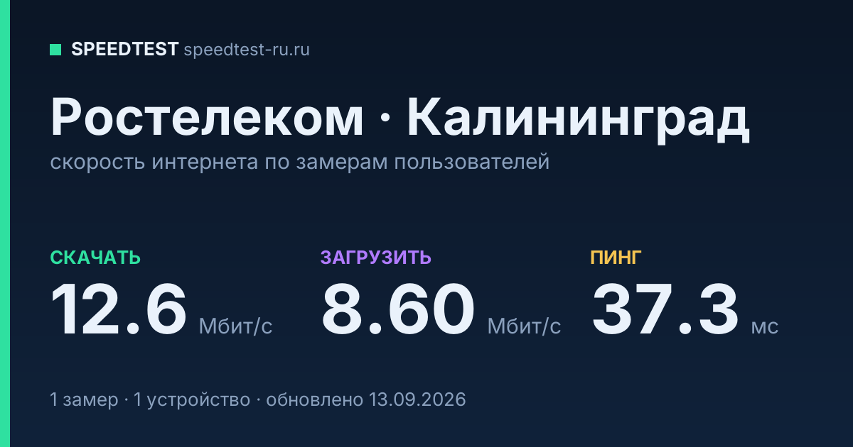 Средняя скорость интернета Ростелеком в Калининграде (2026): скачивание 12.6 Мбит/с, загрузка 8.60 Мбит/с, пинг 37.3 мс — карточка по замерам пользователей