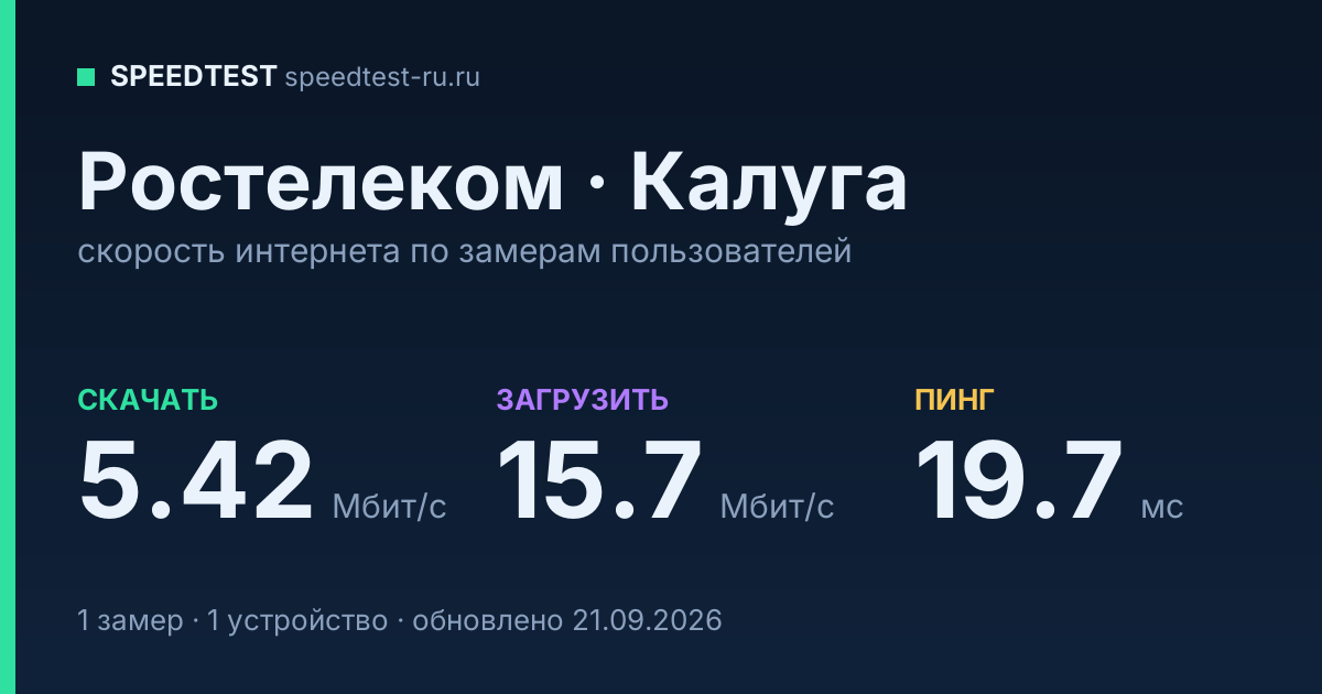 Средняя скорость интернета Ростелеком в Калуге (2026): скачивание 5.42 Мбит/с, загрузка 15.7 Мбит/с, пинг 19.7 мс — карточка по замерам пользователей