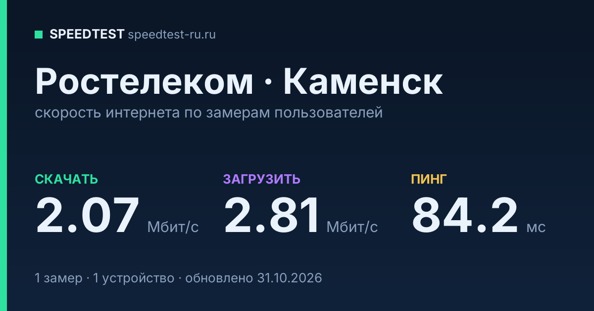Средняя скорость интернета Ростелеком в Каменске (2026): скачивание 2.07 Мбит/с, загрузка 2.81 Мбит/с, пинг 84.2 мс — карточка по замерам пользователей