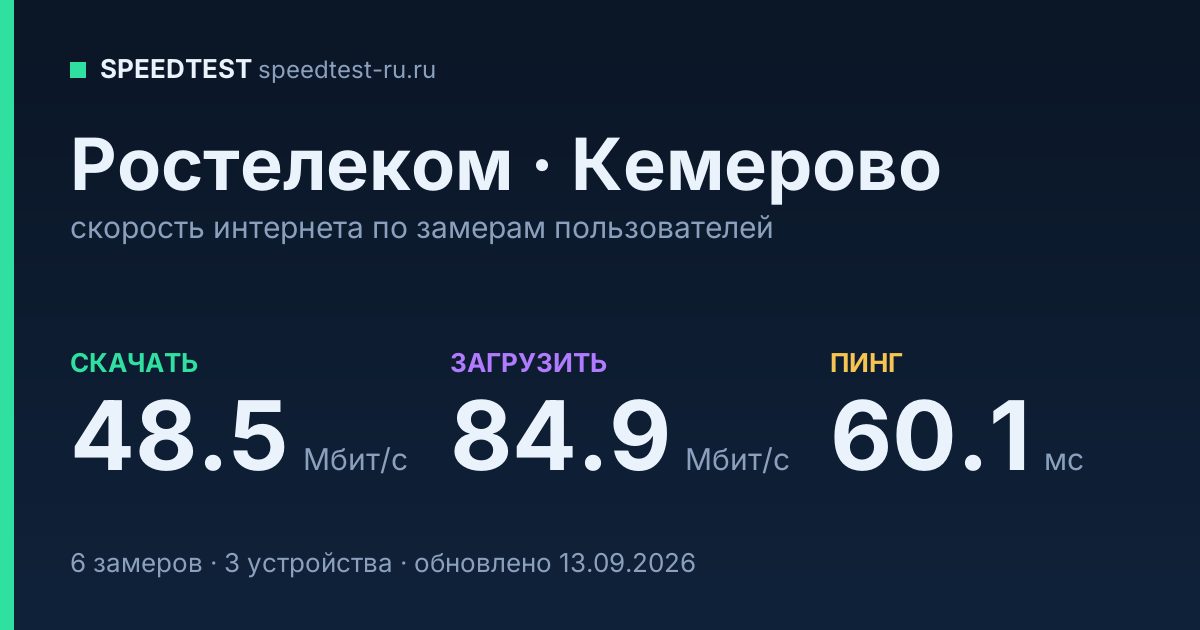 Средняя скорость интернета Ростелеком в Кемерове (2026): скачивание 48.5 Мбит/с, загрузка 84.9 Мбит/с, пинг 60.1 мс — карточка по замерам пользователей