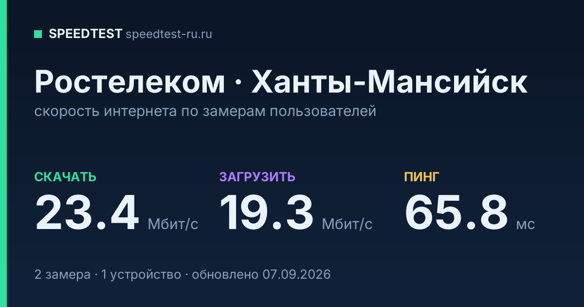 Средняя скорость интернета Ростелеком в Ханты-Мансийске (2026): скачивание 23.4 Мбит/с, загрузка 19.3 Мбит/с, пинг 65.8 мс — карточка по замерам пользователей