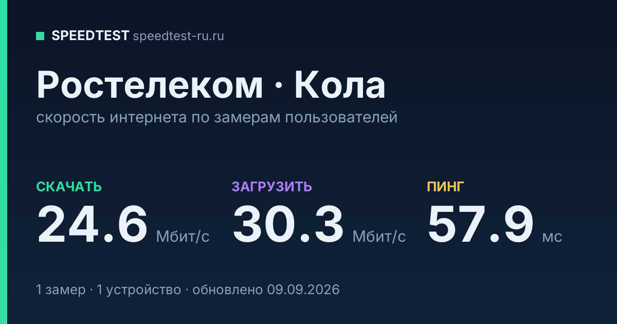 Средняя скорость интернета Ростелеком в Коле (2026): скачивание 24.6 Мбит/с, загрузка 30.3 Мбит/с, пинг 57.9 мс — карточка по замерам пользователей