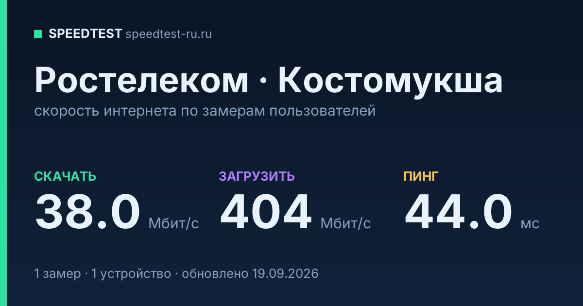 Средняя скорость интернета Ростелеком в Костомукше (2026): скачивание 38.0 Мбит/с, загрузка 404 Мбит/с, пинг 44.0 мс — карточка по замерам пользователей