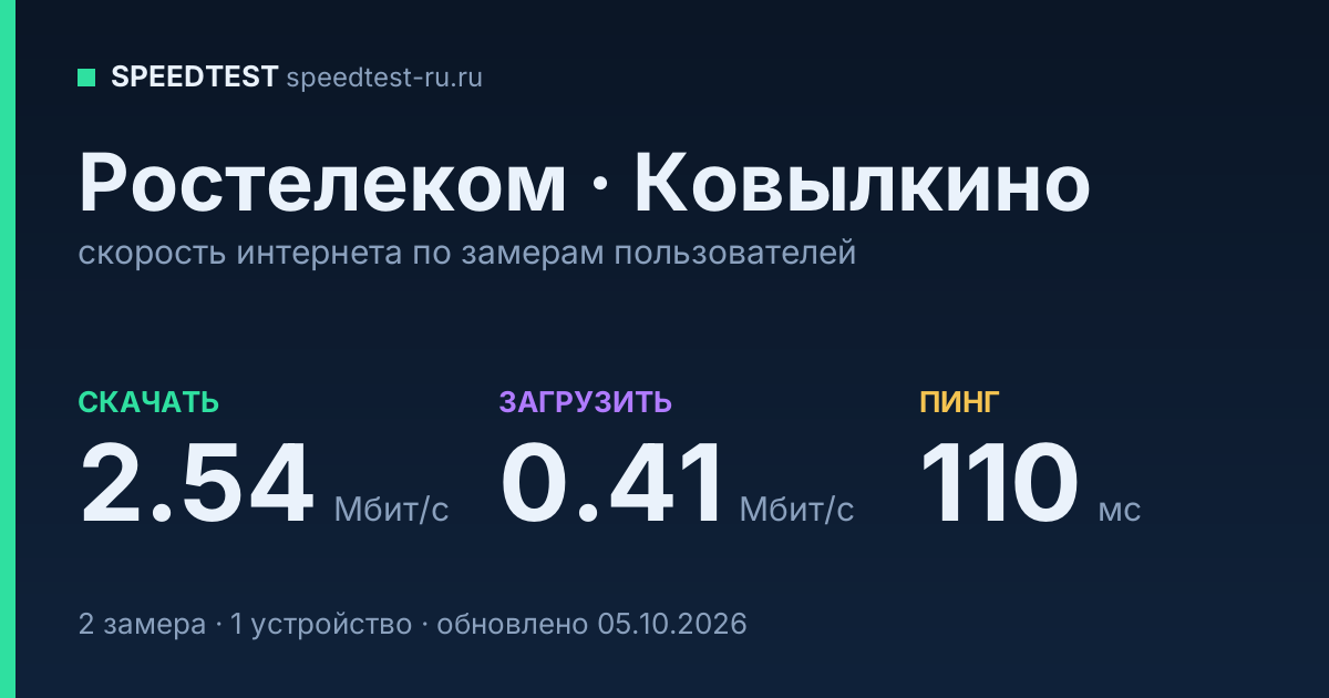 Средняя скорость интернета Ростелеком в Ковылкине (2026): скачивание 2.54 Мбит/с, загрузка 0.41 Мбит/с, пинг 110 мс — карточка по замерам пользователей