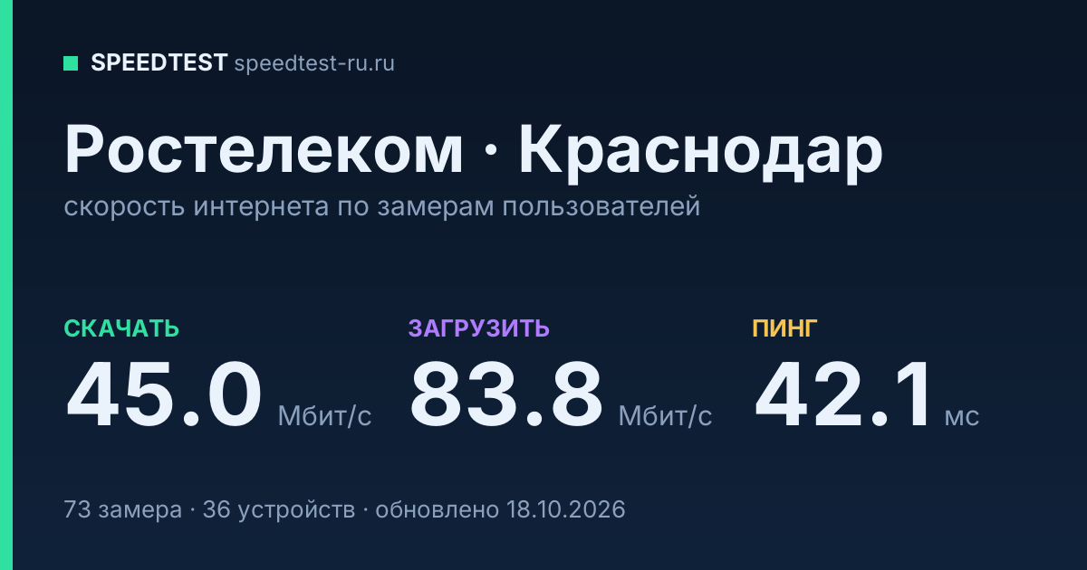 Средняя скорость интернета Ростелеком в Краснодаре (2026): скачивание 45.0 Мбит/с, загрузка 83.8 Мбит/с, пинг 42.1 мс — карточка по замерам пользователей