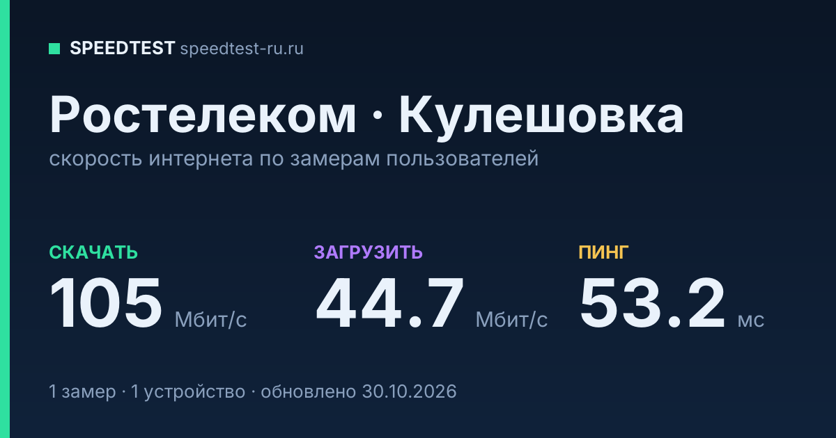 Средняя скорость интернета Ростелеком в Кулешовке (2026): скачивание 105 Мбит/с, загрузка 44.7 Мбит/с, пинг 53.2 мс — карточка по замерам пользователей