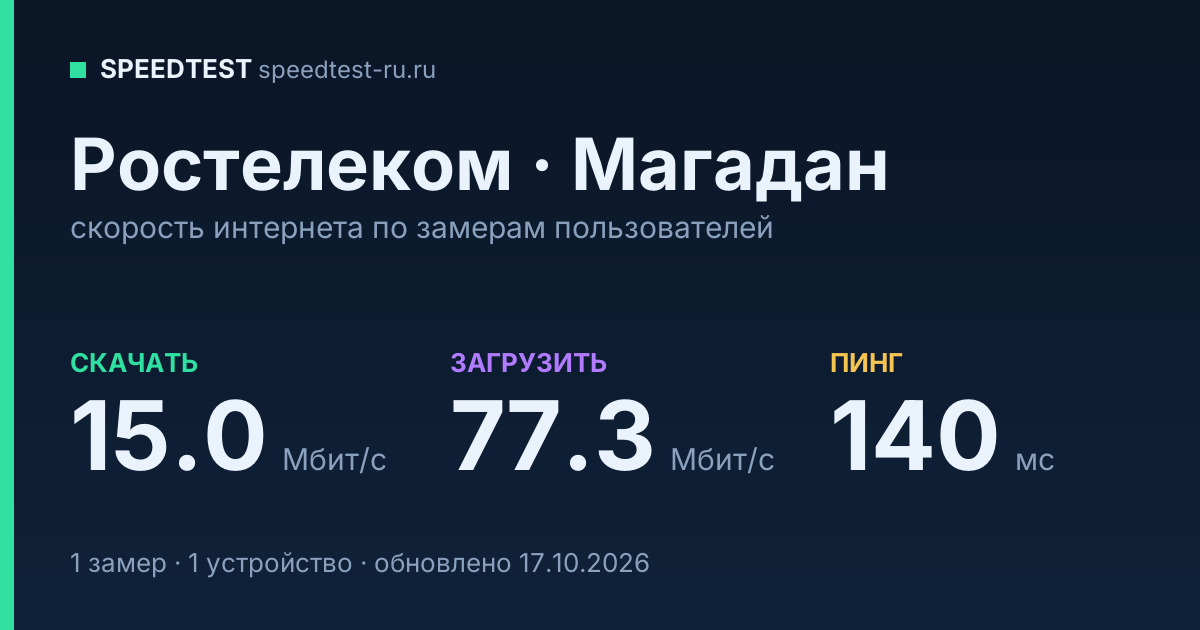 Средняя скорость интернета Ростелеком в Магадане (2026): скачивание 15.0 Мбит/с, загрузка 77.3 Мбит/с, пинг 140 мс — карточка по замерам пользователей