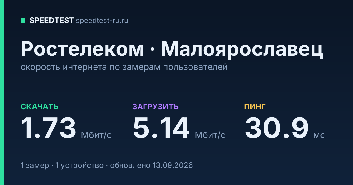 Средняя скорость интернета Ростелеком в Малоярославце (2026): скачивание 1.73 Мбит/с, загрузка 5.14 Мбит/с, пинг 30.9 мс — карточка по замерам пользователей