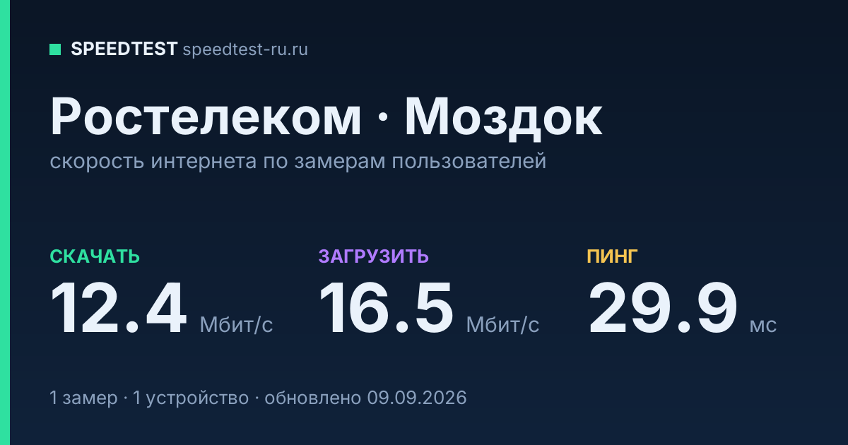Средняя скорость интернета Ростелеком в Моздоке (2026): скачивание 12.4 Мбит/с, загрузка 16.5 Мбит/с, пинг 29.9 мс — карточка по замерам пользователей