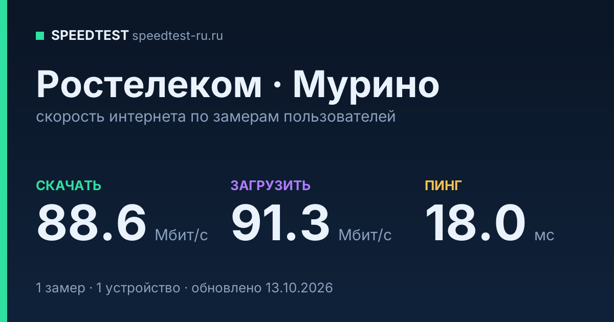 Средняя скорость интернета Ростелеком в Мурине (2026): скачивание 88.6 Мбит/с, загрузка 91.3 Мбит/с, пинг 18.0 мс — карточка по замерам пользователей
