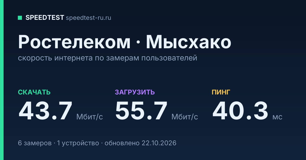 Средняя скорость интернета Ростелеком в городе Мысхако (2026): скачивание 43.7 Мбит/с, загрузка 55.7 Мбит/с, пинг 40.3 мс — карточка по замерам пользователей