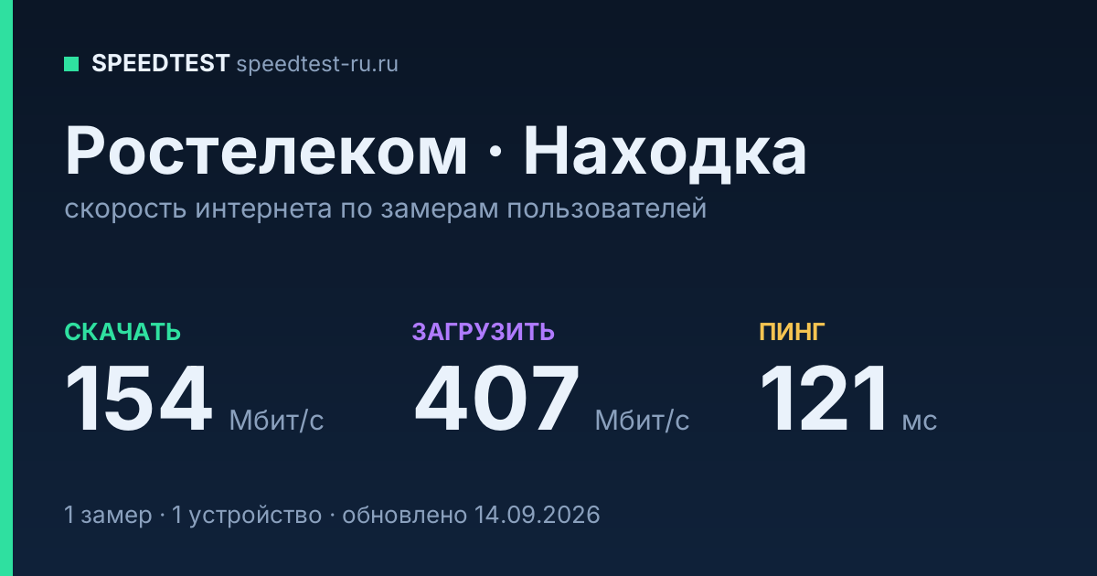 Средняя скорость интернета Ростелеком в Находке (2026): скачивание 154 Мбит/с, загрузка 407 Мбит/с, пинг 121 мс — карточка по замерам пользователей
