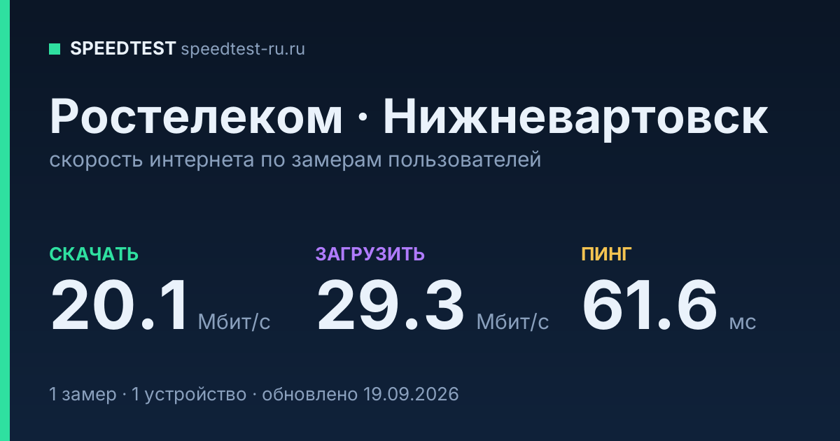 Средняя скорость интернета Ростелеком в Нижневартовске (2026): скачивание 20.1 Мбит/с, загрузка 29.3 Мбит/с, пинг 61.6 мс — карточка по замерам пользователей