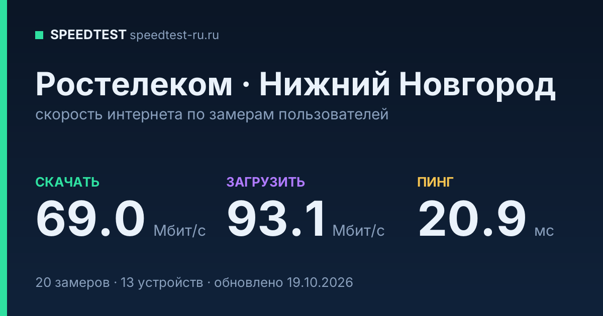 Средняя скорость интернета Ростелеком в Нижнем Новгороде (2026): скачивание 69.0 Мбит/с, загрузка 93.1 Мбит/с, пинг 20.9 мс — карточка по замерам пользователей
