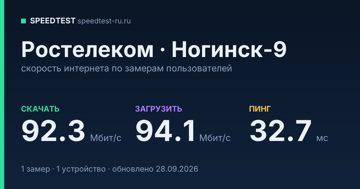 Средняя скорость интернета Ростелеком в городе Ногинск-9 (2026): скачивание 92.3 Мбит/с, загрузка 94.1 Мбит/с, пинг 32.7 мс — карточка по замерам пользователей