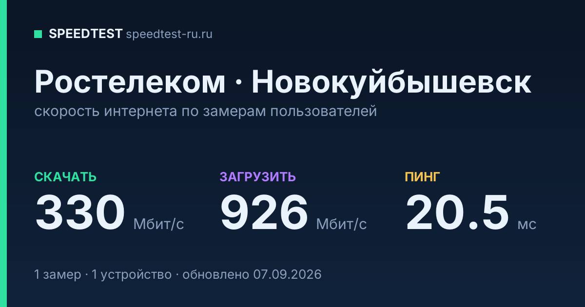 Средняя скорость интернета Ростелеком в Новокуйбышевске (2026): скачивание 330 Мбит/с, загрузка 926 Мбит/с, пинг 20.5 мс — карточка по замерам пользователей