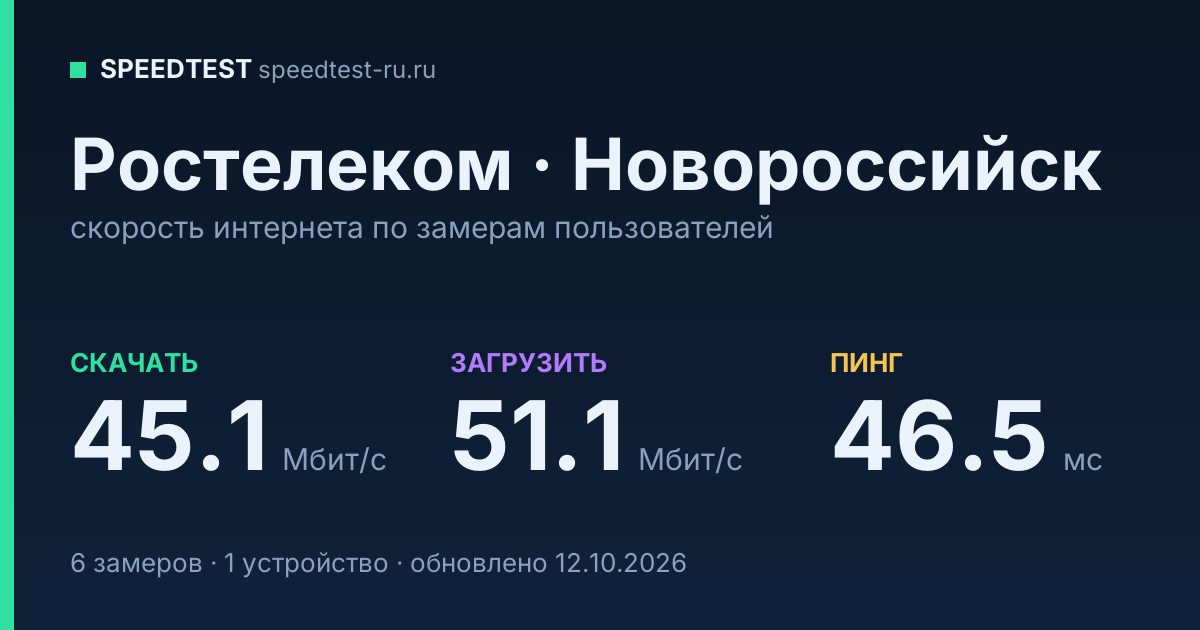 Средняя скорость интернета Ростелеком в Новороссийске (2026): скачивание 45.1 Мбит/с, загрузка 51.1 Мбит/с, пинг 46.5 мс — карточка по замерам пользователей
