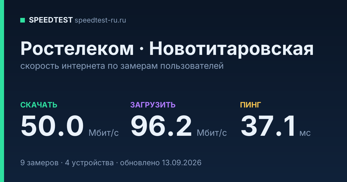 Средняя скорость интернета Ростелеком в Новотитаровской (2026): скачивание 50.0 Мбит/с, загрузка 96.2 Мбит/с, пинг 37.1 мс — карточка по замерам пользователей