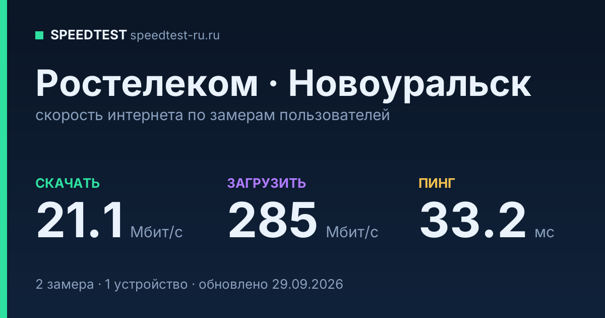 Средняя скорость интернета Ростелеком в Новоуральске (2026): скачивание 21.1 Мбит/с, загрузка 285 Мбит/с, пинг 33.2 мс — карточка по замерам пользователей