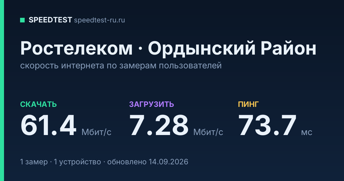 Средняя скорость интернета Ростелеком в Ордынском Районе (2026): скачивание 61.4 Мбит/с, загрузка 7.28 Мбит/с, пинг 73.7 мс — карточка по замерам пользователей