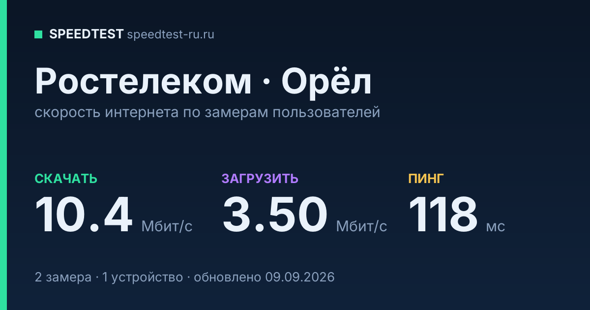 Средняя скорость интернета Ростелеком в Орле (2026): скачивание 10.4 Мбит/с, загрузка 3.50 Мбит/с, пинг 118 мс — карточка по замерам пользователей