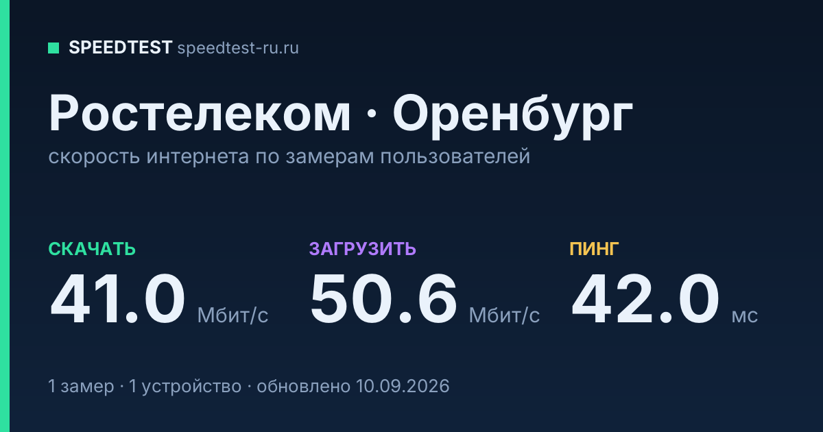 Средняя скорость интернета Ростелеком в Оренбурге (2026): скачивание 41.0 Мбит/с, загрузка 50.6 Мбит/с, пинг 42.0 мс — карточка по замерам пользователей