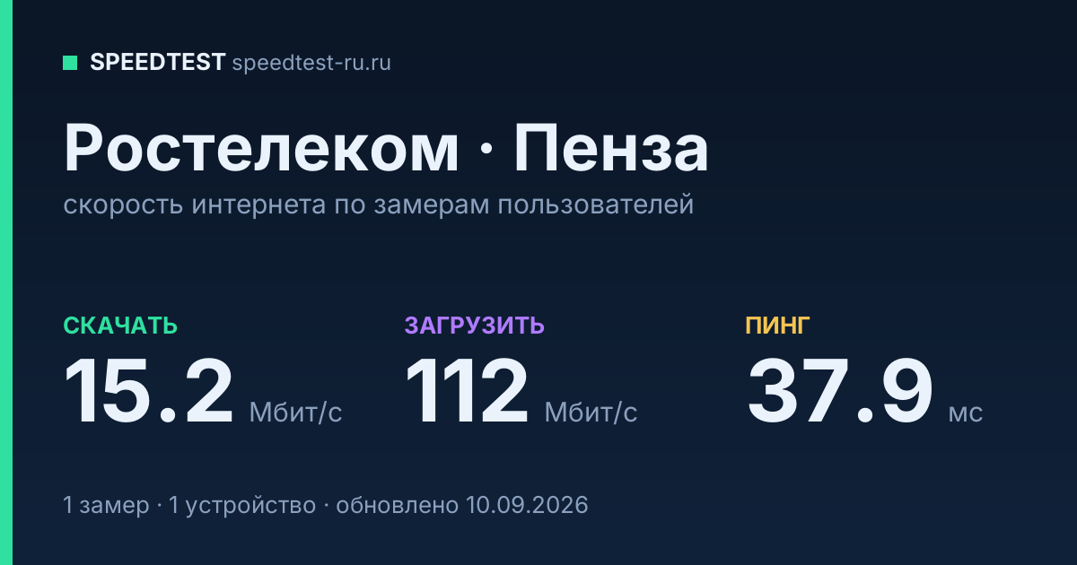 Средняя скорость интернета Ростелеком в Пензе (2026): скачивание 15.2 Мбит/с, загрузка 112 Мбит/с, пинг 37.9 мс — карточка по замерам пользователей