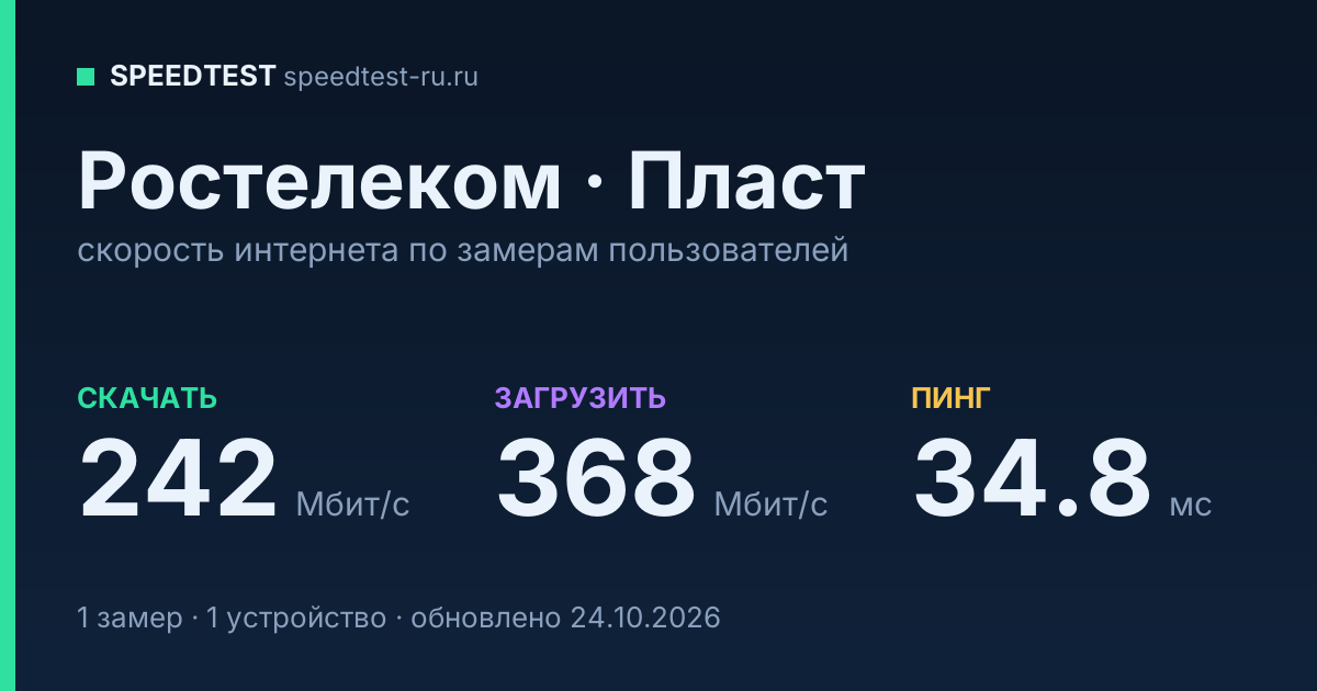 Средняя скорость интернета Ростелеком в Пласте (2026): скачивание 242 Мбит/с, загрузка 368 Мбит/с, пинг 34.8 мс — карточка по замерам пользователей