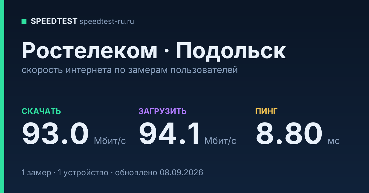 Средняя скорость интернета Ростелеком в Подольске (2026): скачивание 93.0 Мбит/с, загрузка 94.1 Мбит/с, пинг 8.80 мс — карточка по замерам пользователей