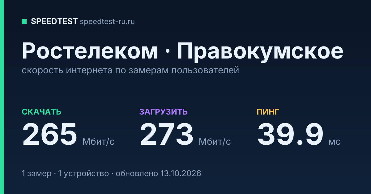 Средняя скорость интернета Ростелеком в Правокумском (2026): скачивание 265 Мбит/с, загрузка 273 Мбит/с, пинг 39.9 мс — карточка по замерам пользователей