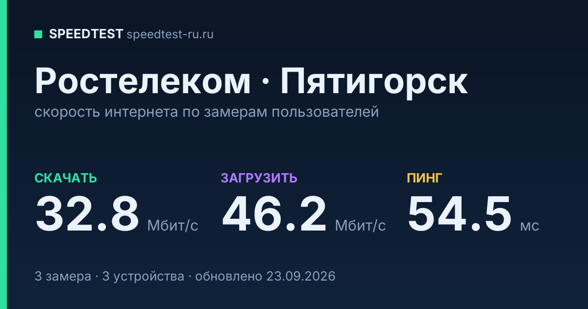 Средняя скорость интернета Ростелеком в Пятигорске (2026): скачивание 32.8 Мбит/с, загрузка 46.2 Мбит/с, пинг 54.5 мс — карточка по замерам пользователей