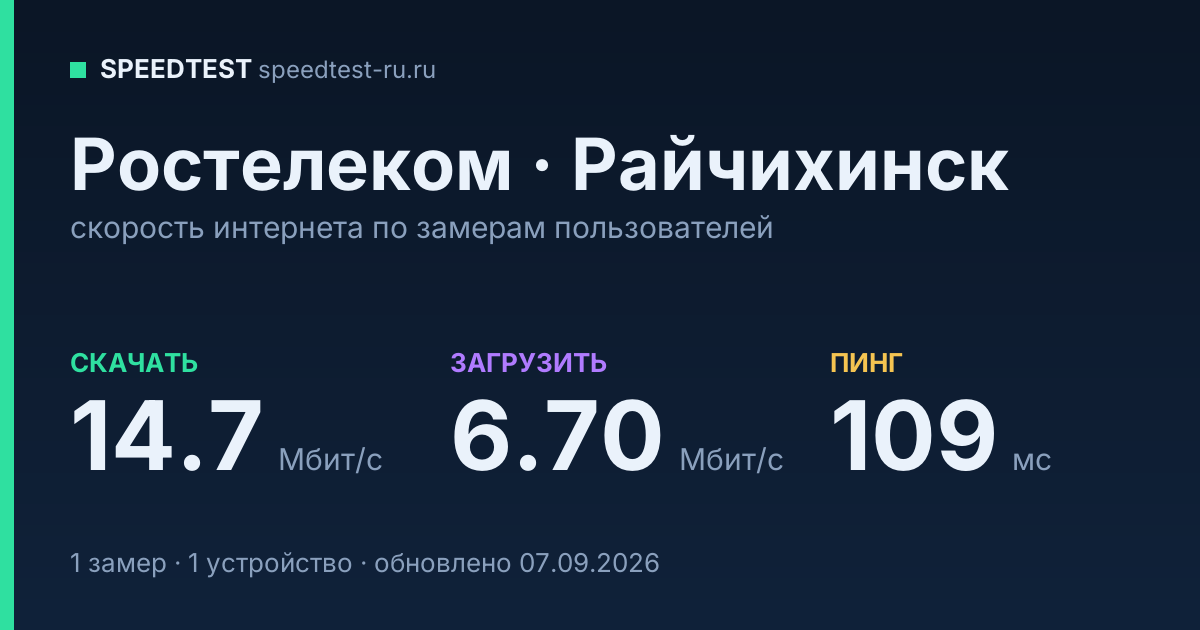 Средняя скорость интернета Ростелеком в Райчихинске (2026): скачивание 14.7 Мбит/с, загрузка 6.70 Мбит/с, пинг 109 мс — карточка по замерам пользователей