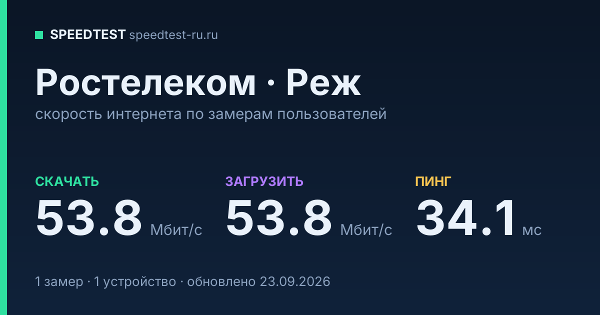 Средняя скорость интернета Ростелеком в Реже (2026): скачивание 53.8 Мбит/с, загрузка 53.8 Мбит/с, пинг 34.1 мс — карточка по замерам пользователей