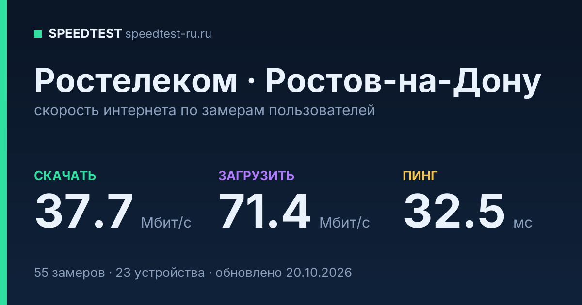 Средняя скорость интернета Ростелеком в Ростове-на-Дону (2026): скачивание 37.7 Мбит/с, загрузка 71.4 Мбит/с, пинг 32.5 мс — карточка по замерам пользователей