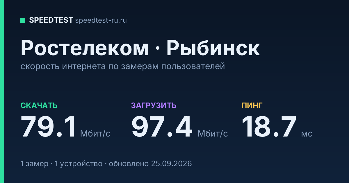 Средняя скорость интернета Ростелеком в Рыбинске (2026): скачивание 79.1 Мбит/с, загрузка 97.4 Мбит/с, пинг 18.7 мс — карточка по замерам пользователей