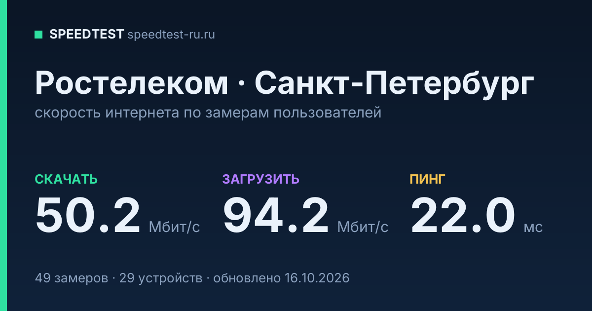 Средняя скорость интернета Ростелеком в Санкт-Петербурге (2026): скачивание 50.2 Мбит/с, загрузка 94.2 Мбит/с, пинг 22.0 мс — карточка по замерам пользователей