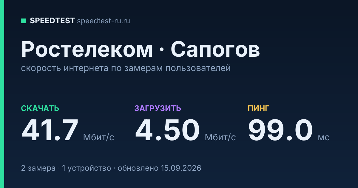 Средняя скорость интернета Ростелеком в Сапогове (2026): скачивание 41.7 Мбит/с, загрузка 4.50 Мбит/с, пинг 99.0 мс — карточка по замерам пользователей