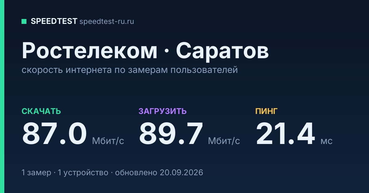 Средняя скорость интернета Ростелеком в Саратове (2026): скачивание 87.0 Мбит/с, загрузка 89.7 Мбит/с, пинг 21.4 мс — карточка по замерам пользователей