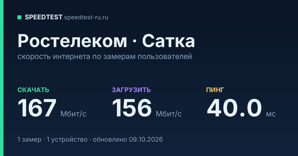 Средняя скорость интернета Ростелеком в Сатке (2026): скачивание 167 Мбит/с, загрузка 156 Мбит/с, пинг 40.0 мс — карточка по замерам пользователей